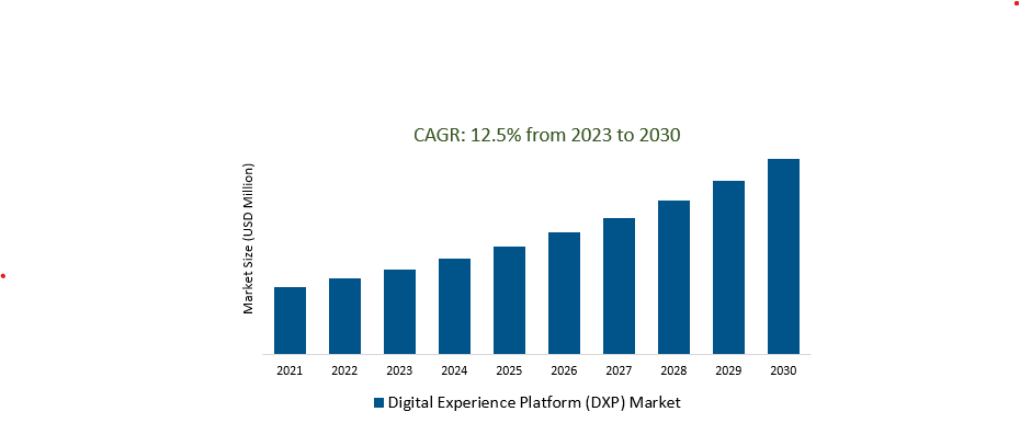 Digital Experience Platform (DXP) Market 2023-2030	